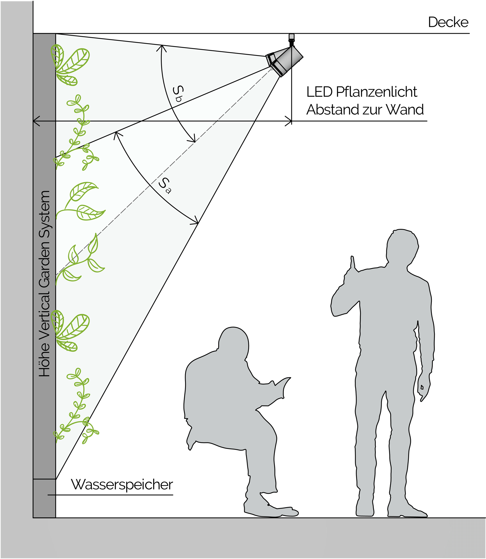 Beispielgrafik eines Lichtdesigns und Wasserspeichersystems für vertikale Gartenanlagen, zeigt die Positionierung der LED-Pflanzenlichter und den Wasserspeicher.